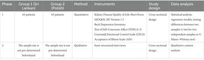 Psychosocial well-being among individuals with chronic kidney disease undergoing hemodialysis treatment and their caregivers: a protocol of a mixed method study in Sri Lanka and Poland